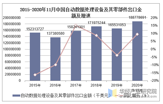 2015-2020年11月中国自动数据处理设备及其零部件出口金额及增速