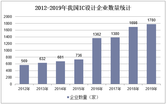 2012-2019年我国IC设计企业数量统计