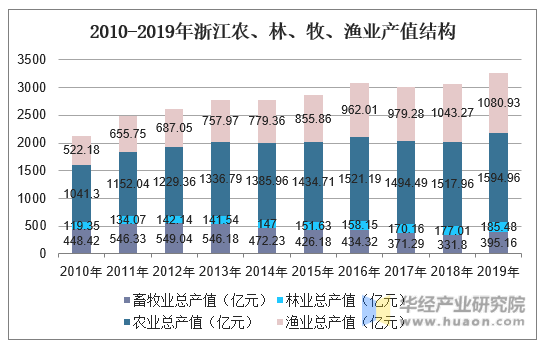 2010-2019年浙江农、林、牧、渔业产值结构