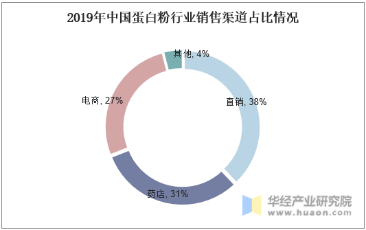 2019年中国蛋白粉行业销售渠道占比情况