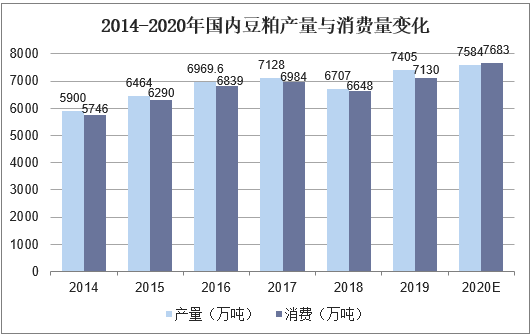 2014-2020年国内豆粕产量与消费量变化