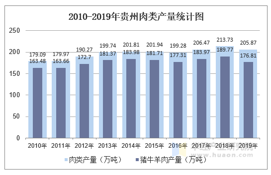 2010-2019年贵州肉类产量统计图