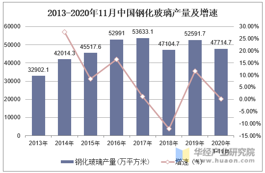 2013-2020年11月中国钢化玻璃产量及增速