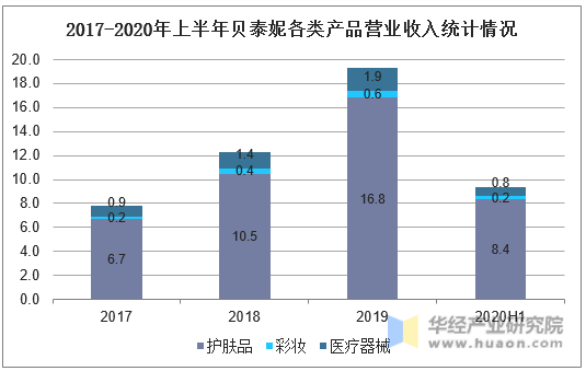 2017-2020年上半年贝泰妮各类产品营业收入统计情况