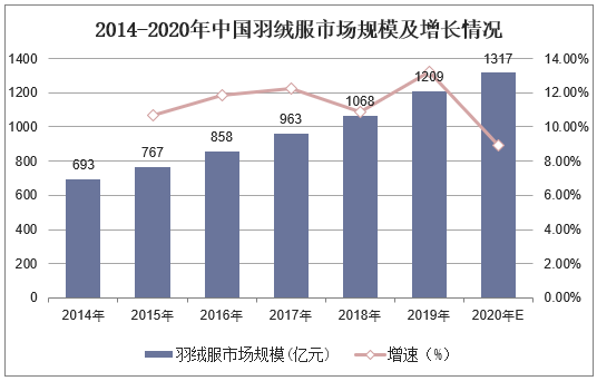 2014-2020年中国羽绒服市场规模及增长情况