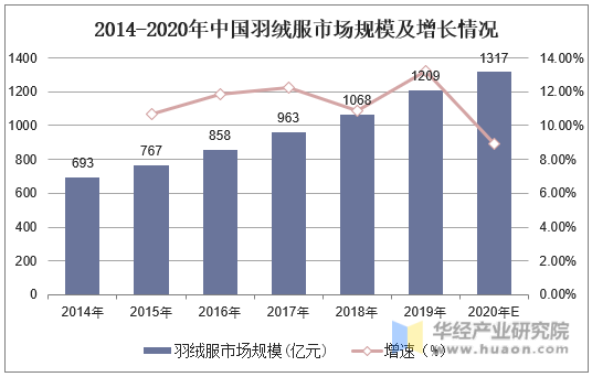 2014-2020年中国羽绒服市场规模及增长情况