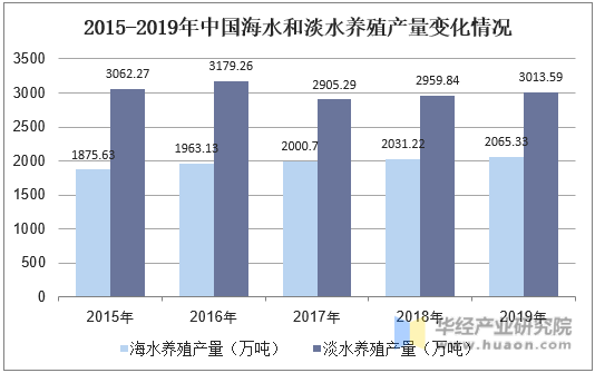 2015-2019年中国海水和淡水养殖产量变化情况