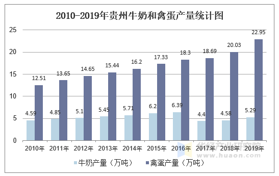 2010-2019年贵州牛奶和禽蛋产量统计图