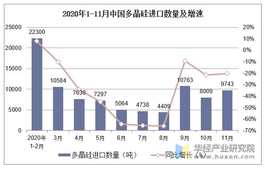 2020年1-11月中国多晶硅进口数量及增速