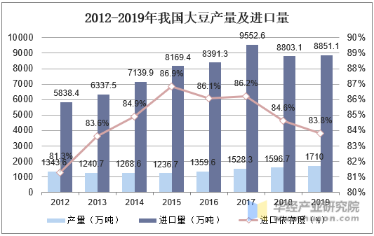 2012-2019年我国大豆产量及进口量