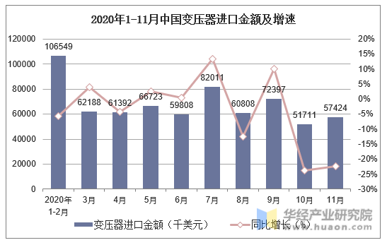 2020年1-11月中国变压器进口金额及增速