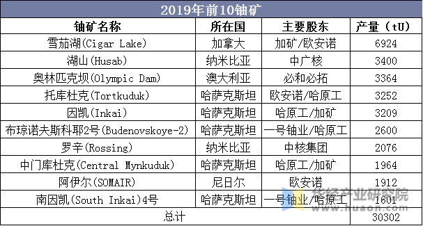 2019年前10铀矿