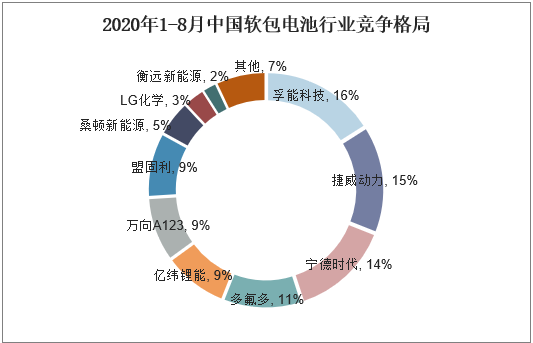 2020年1-8月中国软包电池行业竞争格局