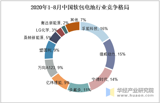 2020年1-8月中国软包电池行业竞争格局