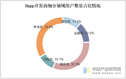 Dapp开发商细分领域用户数量占比情况