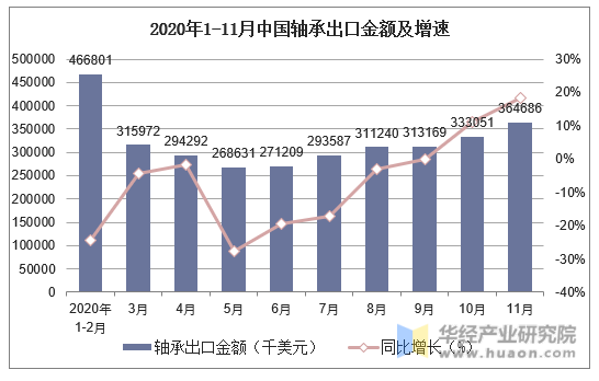 2020年1-11月中国轴承出口金额及增速