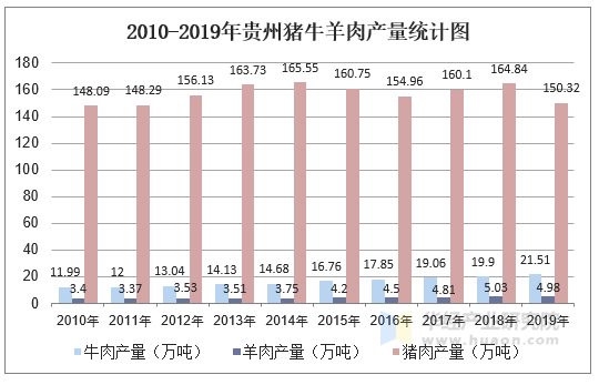 2010-2019年贵州猪牛羊肉产量统计图