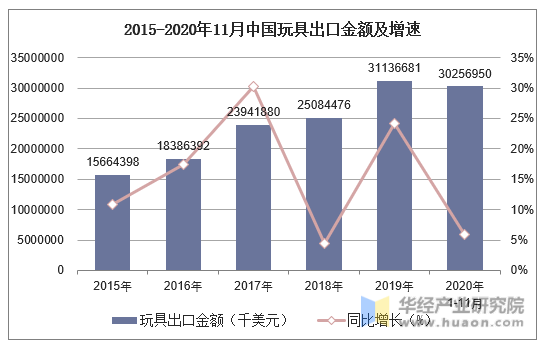 2015-2020年11月中国玩具出口金额及增速