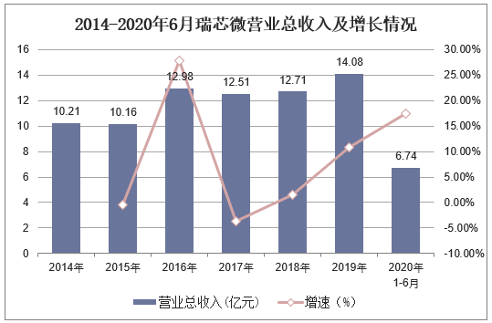 2014-2020年6月瑞芯微营业总收入及增长情况