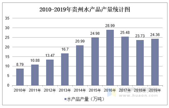 2010-2019年贵州水产品产量统计图