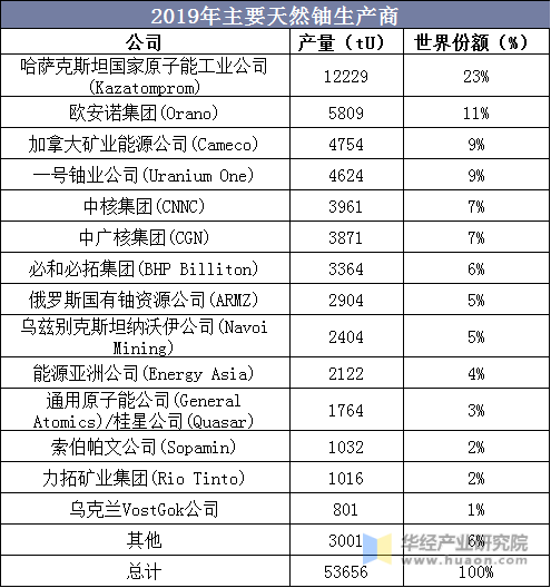 2019年主要天然铀生产商