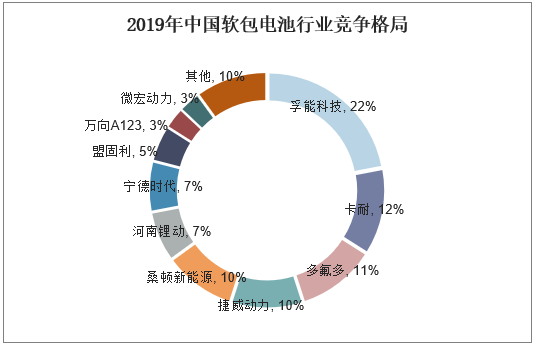 2019年中国软包电池行业竞争格局