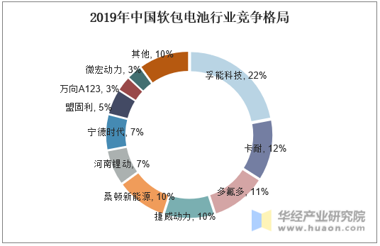 2019年中国软包电池行业竞争格局