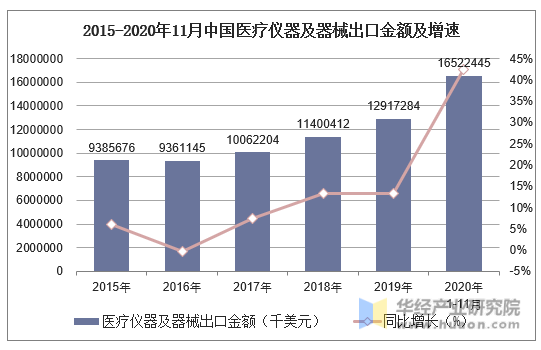 2015-2020年11月中国医疗仪器及器械出口金额及增速