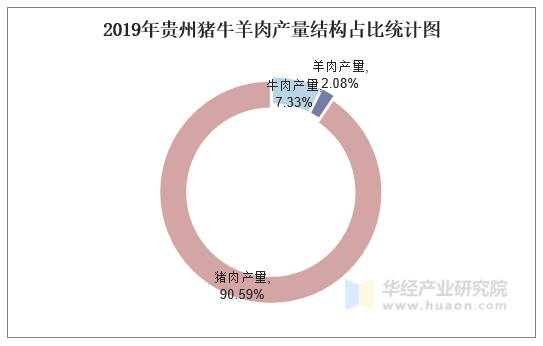 2019年贵州猪牛羊肉产量结构占比统计图