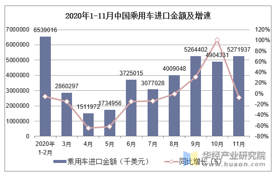 2020年1-11月中国乘用车进口金额及增速