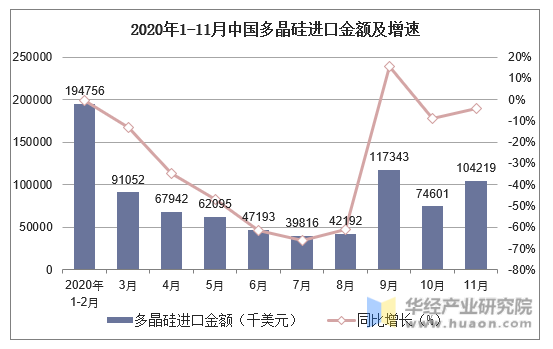 2020年1-11月中国多晶硅进口金额及增速