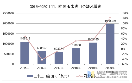 2015-2020年11月中国玉米进口金额及增速