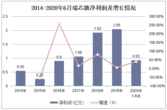 2014-2020年6月瑞芯微净利润及增长情况