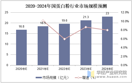 2020-2024年国蛋白粉行业市场规模预测