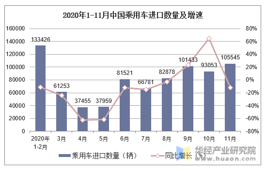 2020年1-11月中国乘用车进口数量及增速