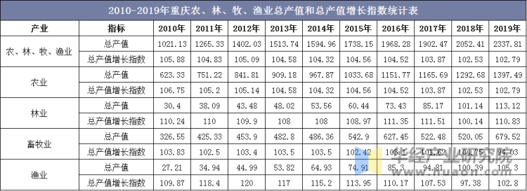 2010-2019年重庆农、林、牧、渔业总产值和总产值增长指数统计表