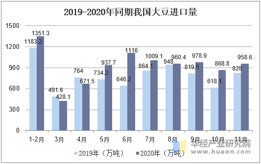 2019-2020年同期我国大豆进口量