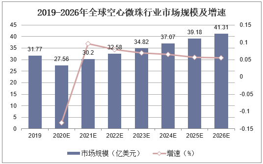 2019-2026年全球空心微珠行业市场规模及增速