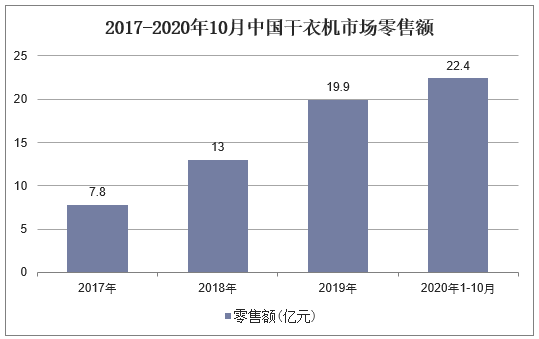 2017-2020年10月中国干衣机市场零售额