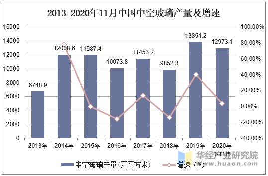 2013-2020年11月中国中空玻璃产量及增速