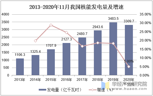 2013-2020年11月我国核能发电量及增速