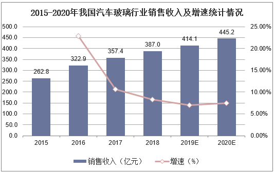 2015-2020年我国汽车玻璃行业销售收入及增速统计情况