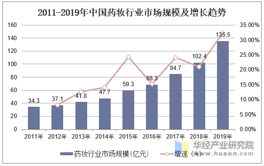 2011-2019年中国药妆行业市场规模及增长趋势