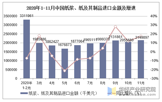 2020年1-11月中国纸浆、纸及其制品进口金额及增速