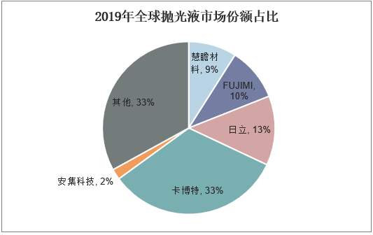 2019年全球抛光液市场份额占比