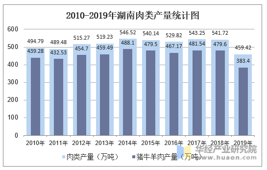 2010-2019年湖南肉类产量统计图