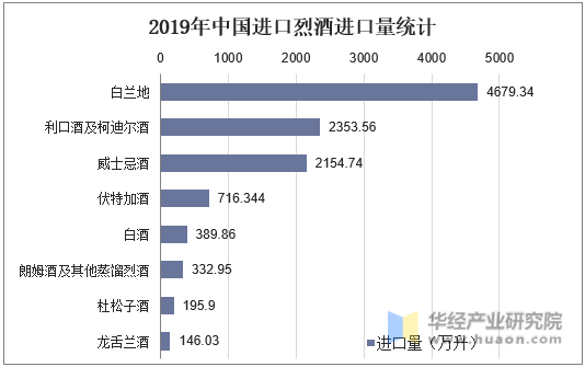 2019年中国进口烈酒进口量统计