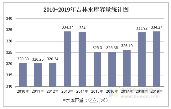 2010-2019年吉林水库容量统计图