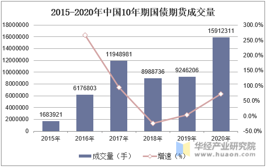 2015-2020年中国10年期国债期货成交量