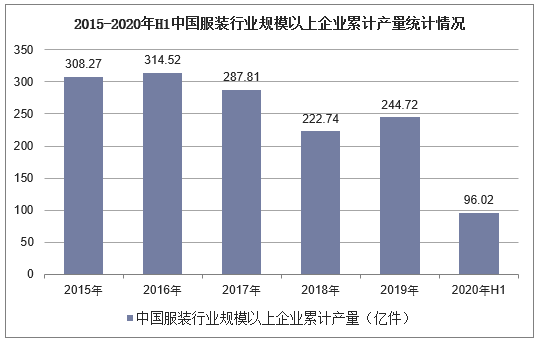 2015-2020年H1中国服装行业规模以上企业累计产量统计情况